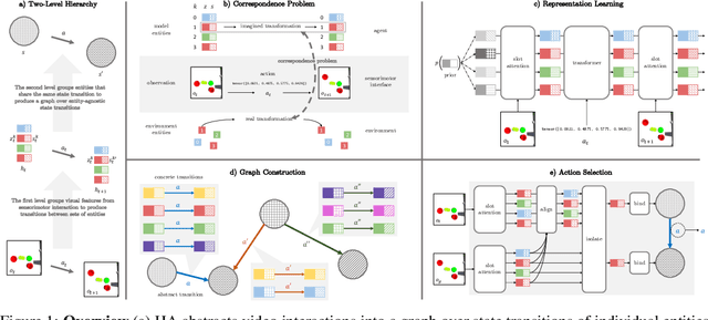 Figure 1 for Neural Constraint Satisfaction: Hierarchical Abstraction for Combinatorial Generalization in Object Rearrangement