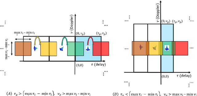 Figure 3 for OTFS -- A Mathematical Foundation for Communication and Radar Sensing in the Delay-Doppler Domain