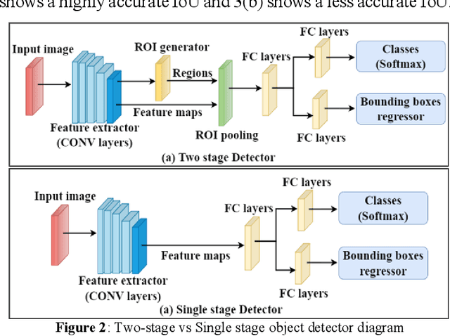 Figure 3 for Object Detection in Autonomous Vehicles: Status and Open Challenges
