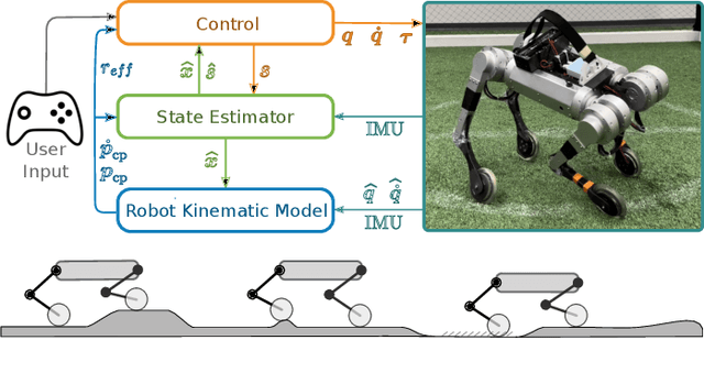 Figure 1 for State Estimation for Hybrid Locomotion of Driving-Stepping Quadrupeds