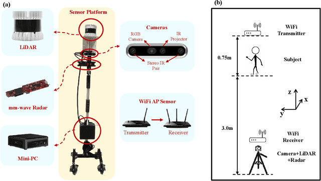 Figure 2 for MM-Fi: Multi-Modal Non-Intrusive 4D Human Dataset for Versatile Wireless Sensing
