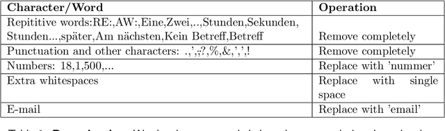 Figure 1 for Word class representations spontaneously emerge in a deep neural network trained on next word prediction