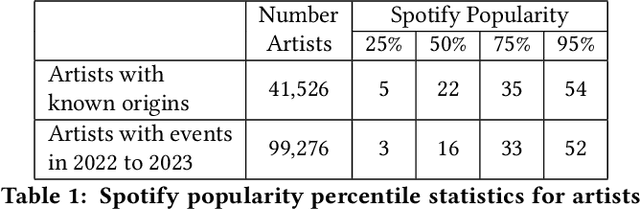 Figure 1 for Popularity Degradation Bias in Local Music Recommendation