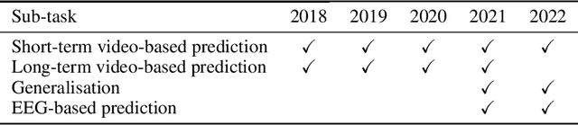 Figure 1 for Experiences from the MediaEval Predicting Media Memorability Task