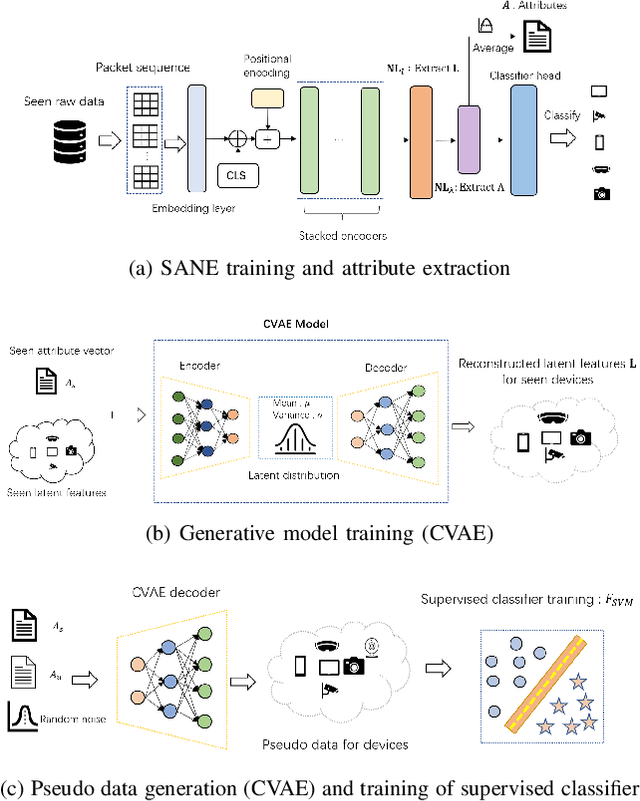 Figure 3 for ZEST: Attention-based Zero-Shot Learning for Unseen IoT Device Classification