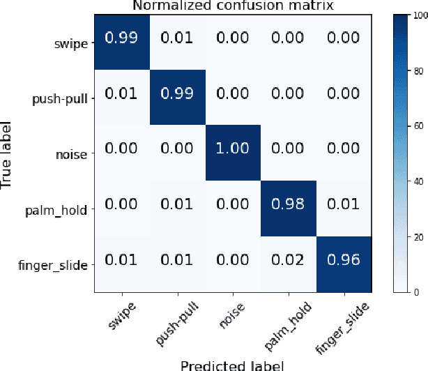 Figure 4 for Hand gesture recognition using 802.11ad mmWave sensor in the mobile device