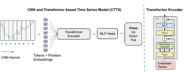 Figure 1 for Financial Time Series Forecasting using CNN and Transformer