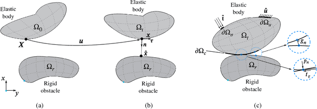 Figure 1 for Solving Forward and Inverse Problems of Contact Mechanics using Physics-Informed Neural Networks