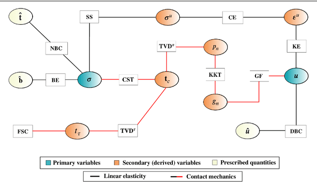 Figure 3 for Solving Forward and Inverse Problems of Contact Mechanics using Physics-Informed Neural Networks