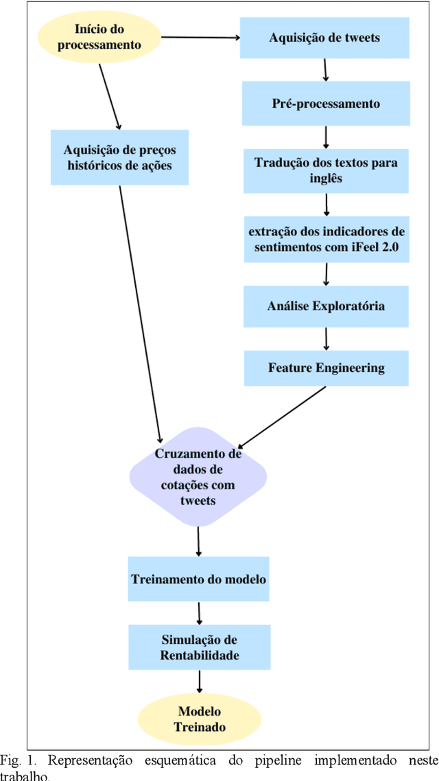 Figure 1 for Desenvolvimento de modelo para predição de cotações de ação baseada em análise de sentimentos de tweets
