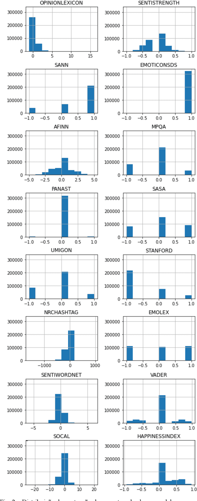 Figure 2 for Desenvolvimento de modelo para predição de cotações de ação baseada em análise de sentimentos de tweets
