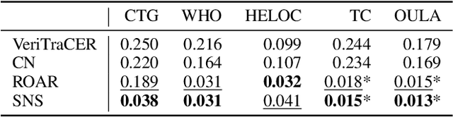 Figure 4 for Verified Training for Counterfactual Explanation Robustness under Data Shift