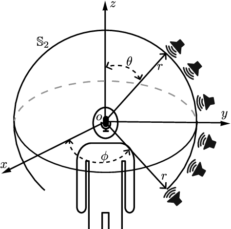 Figure 1 for Physics Informed Neural Network for Head-Related Transfer Function Upsampling