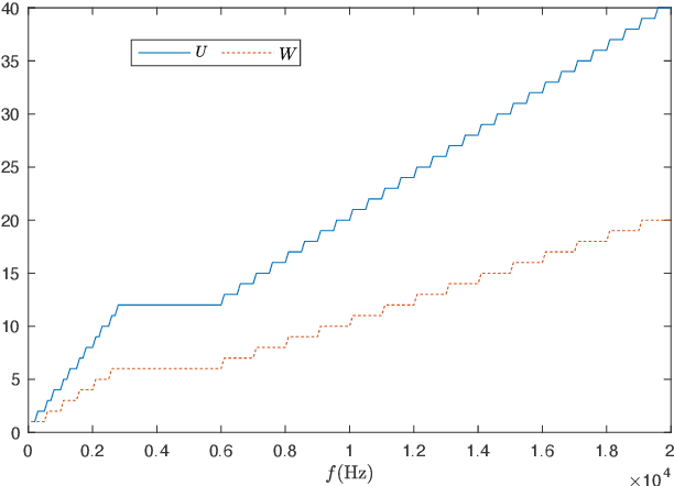 Figure 3 for Physics Informed Neural Network for Head-Related Transfer Function Upsampling