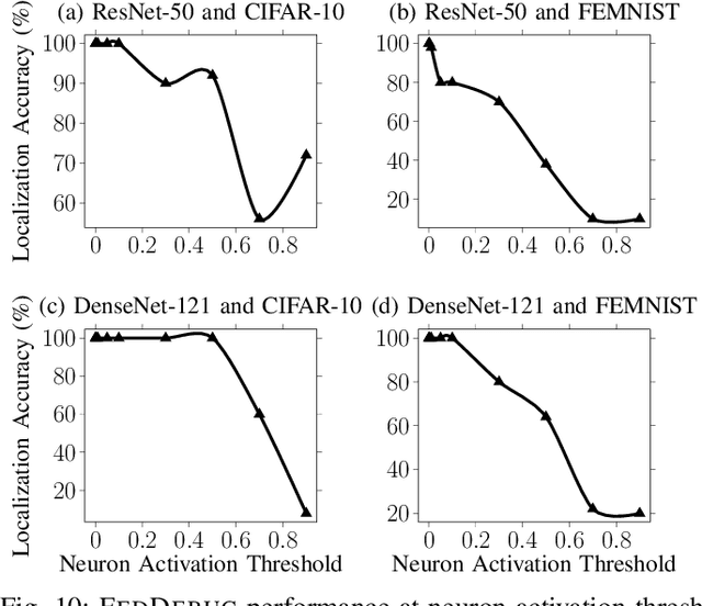 Figure 2 for FedDebug: Systematic Debugging for Federated Learning Applications