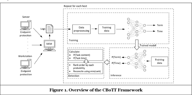 Figure 2 for Unsupervised Threat Hunting using Continuous Bag-of-Terms-and-Time (CBoTT)