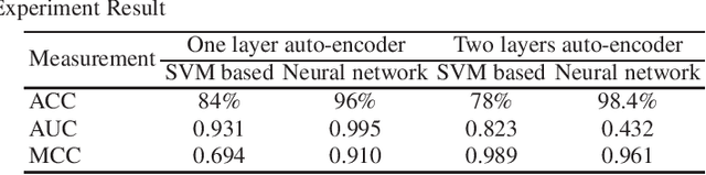 Figure 2 for DSARSR: Deep Stacked Auto-encoders Enhanced Robust Speaker Recognition