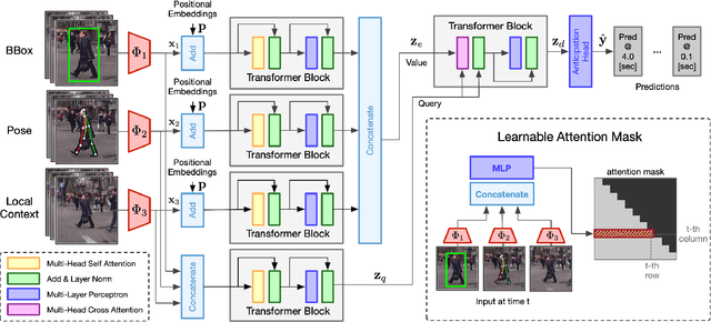Figure 1 for TAMFormer: Multi-Modal Transformer with Learned Attention Mask for Early Intent Prediction
