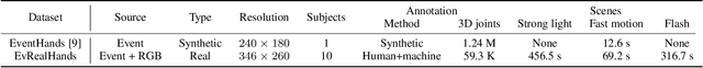 Figure 2 for EvHandPose: Event-based 3D Hand Pose Estimation with Sparse Supervision