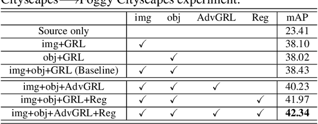 Figure 4 for Domain Adaptive Object Detection for Autonomous Driving under Foggy Weather