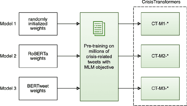 Figure 4 for CrisisTransformers: Pre-trained language models and sentence encoders for crisis-related social media texts