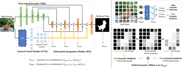 Figure 2 for A General Visual Representation Guided Framework with Global Affinity for Weakly Supervised Salient Object Detection