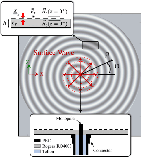 Figure 1 for Deep Learning Framework for the Design of Orbital Angular Momentum Generators Enabled by Leaky-wave Holograms