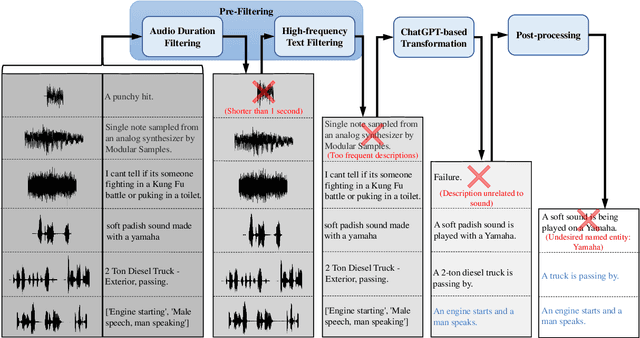 Figure 1 for WavCaps: A ChatGPT-Assisted Weakly-Labelled Audio Captioning Dataset for Audio-Language Multimodal Research