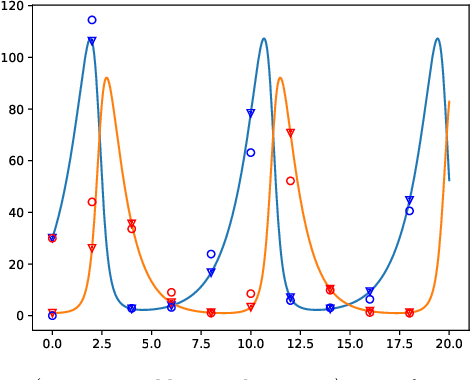 Figure 3 for A generative flow for conditional sampling via optimal transport