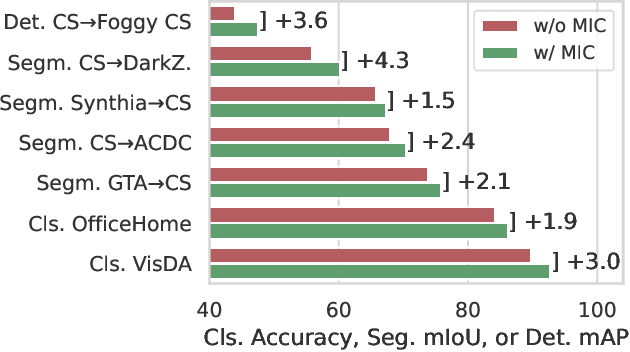 Figure 3 for MIC: Masked Image Consistency for Context-Enhanced Domain Adaptation