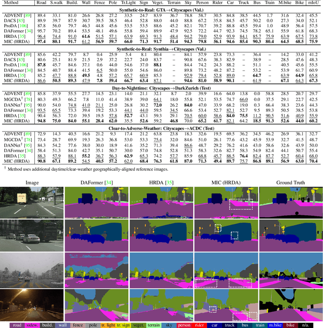 Figure 4 for MIC: Masked Image Consistency for Context-Enhanced Domain Adaptation