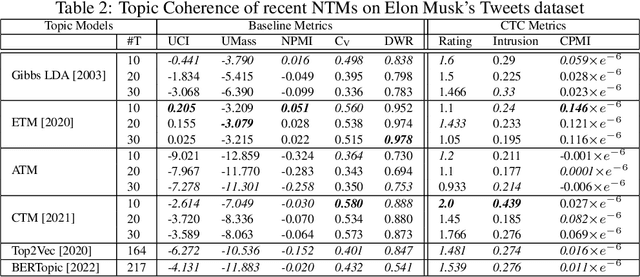 Figure 3 for Contextualized Topic Coherence Metrics