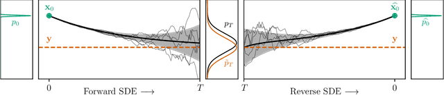 Figure 3 for DriftRec: Adapting diffusion models to blind image restoration tasks