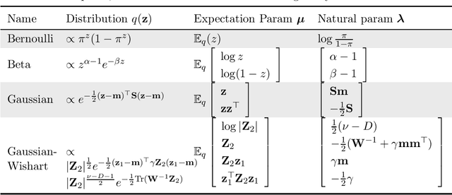 Figure 1 for Variational Bayes Made Easy