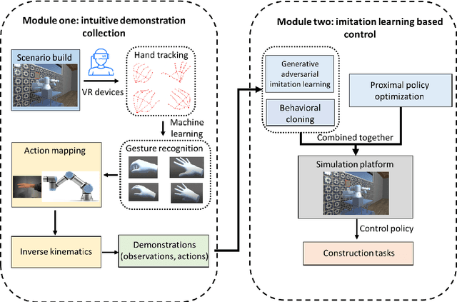 Figure 1 for Learning from demonstrations: An intuitive VR environment for imitation learning of construction robots
