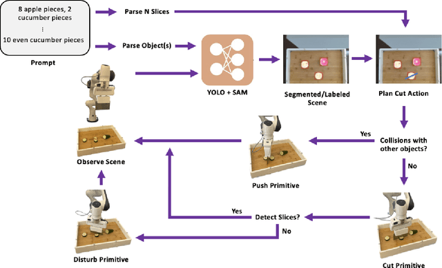 Figure 2 for RoboChop: Autonomous Framework for Fruit and Vegetable Chopping Leveraging Foundational Models
