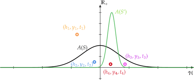 Figure 1 for Statistical Indistinguishability of Learning Algorithms