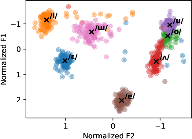 Figure 2 for An Empirical Study on L2 Accents of Cross-lingual Text-to-Speech Systems via Vowel Space