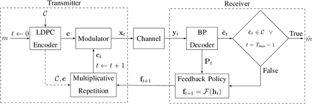 Figure 2 for Learning-Based Rich Feedback HARQ for Energy-Efficient Short Packet Transmission