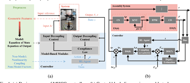 Figure 1 for Robotic Assembly Control Reconfiguration Based on Transfer Reinforcement Learning for Objects with Different Geometric Features