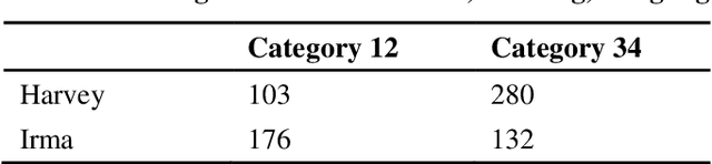 Figure 4 for Using Twitter Data to Determine Hurricane Category: An Experiment