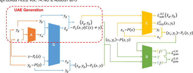 Figure 3 for Provable Unrestricted Adversarial Training without Compromise with Generalizability