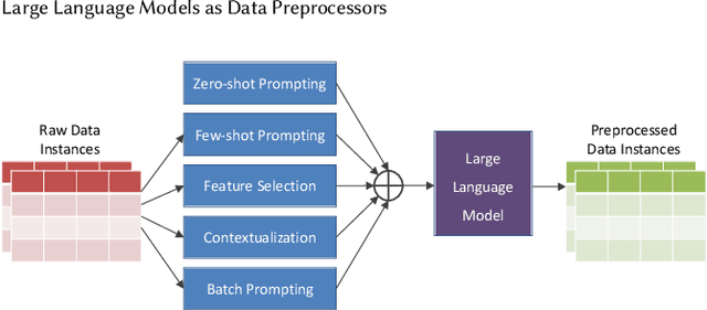 Figure 1 for Large Language Models as Data Preprocessors