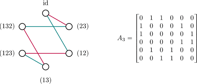 Figure 1 for Frames for signal processing on Cayley graphs