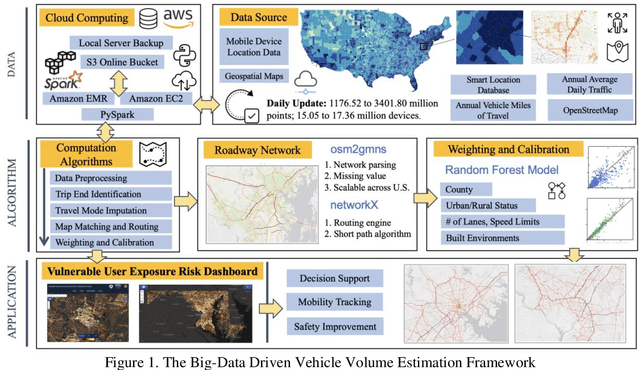 Figure 1 for A Big-Data Driven Framework to Estimating Vehicle Volume based on Mobile Device Location Data