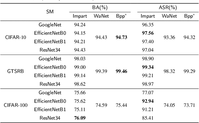 Figure 3 for Impart: An Imperceptible and Effective Label-Specific Backdoor Attack