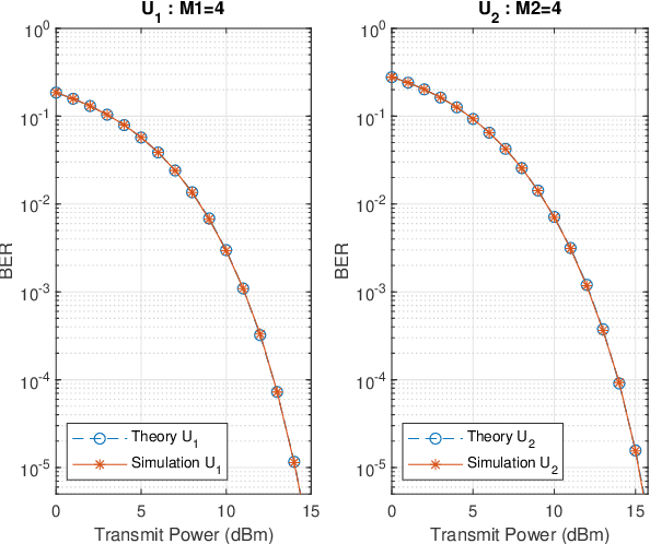 Figure 1 for Deep Learning Aided Beamforming for Downlink Non Orthogonal Multiple Access Systems