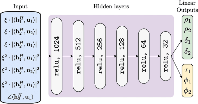 Figure 2 for Deep Learning Aided Beamforming for Downlink Non Orthogonal Multiple Access Systems