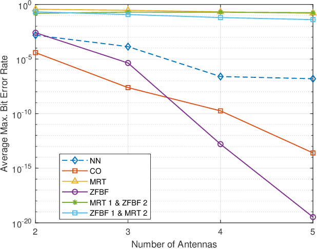 Figure 3 for Deep Learning Aided Beamforming for Downlink Non Orthogonal Multiple Access Systems