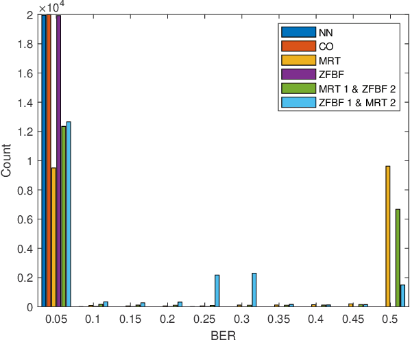 Figure 4 for Deep Learning Aided Beamforming for Downlink Non Orthogonal Multiple Access Systems